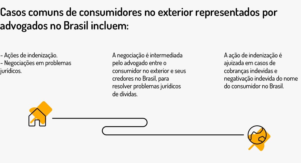 Casos comuns de consumidores no exterior representados por advogados no Brasil