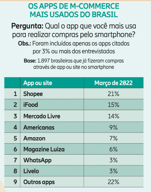 aplicativos de ecommerce mais utilizados do brasil