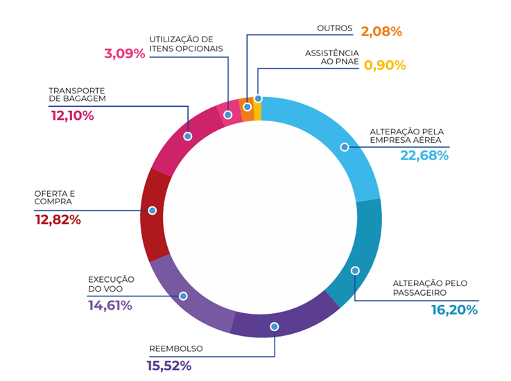 O gr&aacute;fico em formato de anel apresenta os principais motivos de reclama&ccedil;&otilde;es registradas por passageiros a&eacute;reos, distribu&iacute;dos em percentuais. Altera&ccedil;&atilde;o pela empresa a&eacute;rea representa 22,68% das reclama&ccedil;&otilde;es, sendo o maior motivo. Em seguida, v&ecirc;m altera&ccedil;&atilde;o pelo passageiro com 16,20%, reembolso com 15,52%, execu&ccedil;&atilde;o do voo com 14,61%, oferta e compra com 12,82%, transporte de bagagem com 12,10%, utiliza&ccedil;&atilde;o de itens opcionais com 3,09%, outros com 2,08% e, por fim, assist&ecirc;ncia ao PNAE (Passageiro com Necessidade de Assist&ecirc;ncia Especial) com 0,90%.